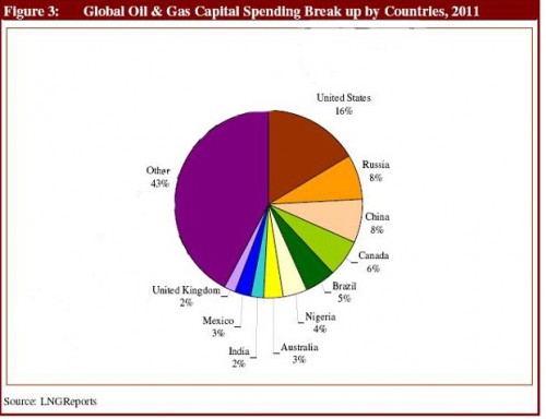 global gas prices 2011. Global Oil and Gas Capital