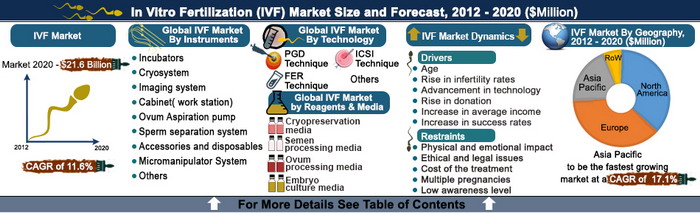 Global In Vitro Fertilization (IVF) Market (Instruments, Reagents and Media, Technology, Geography) - Size, Share, Trends, Opportunities, Global Demand, Insights, Analysis, Research, Report, Company Profiles, Segmentation and Forecast, 2013 - 2020