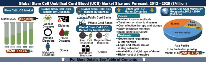 Global Stem Cell Umbilical Cord Blood (UCB) Market (Storage Service, Therapeutics, Application, Geography) - Size, Share, Global Trends, Analysis, Opportunities, Growth, Intelligence and Forecast, 2012 - 2020