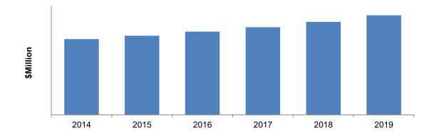  Aircraft Ground Handling System Market Revenue, 2014-2019 ($Million)