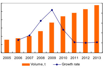 Apparent consumption and growth rate of sodium chlorate in China, 2005-2013