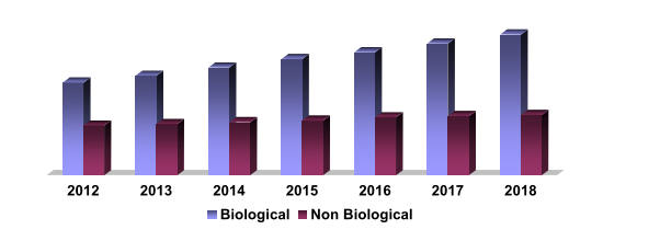 Biological & Non Biological Orphan Drug Market (US$ Billion), 2012-2018