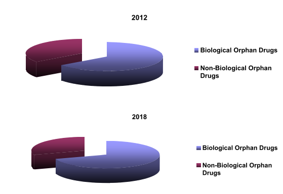 Biological & Non Biological Orphan Drug Segment (%), 2012 & 2018