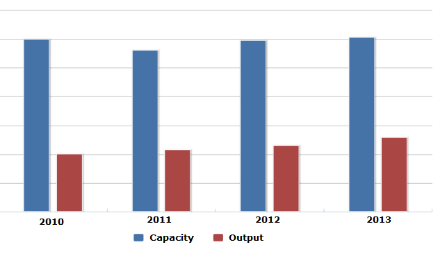 Capacity (t/a) and output (tonne) of sodium borohydride in China, 2010-2013