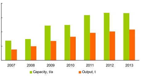 Capacity and output of sodium chlorate in China, 2007-2013
