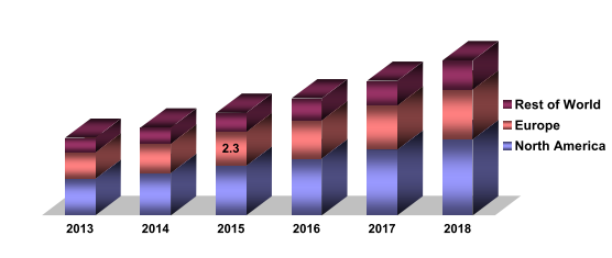 Global Radiopharmaceuticals Market by Region (US$ Billion), 2013 – 2018