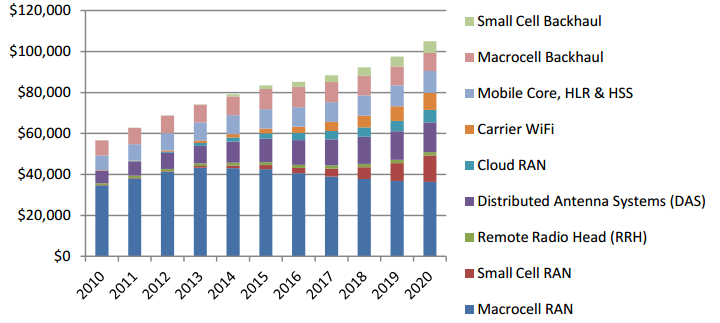 Global Wireless Network Infrastructure Revenue by Submarket: 2010 – 2020 ($ Million)