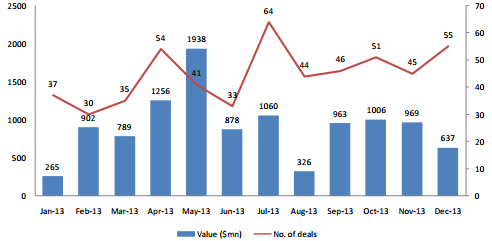 Private Equity Activity – Month-Wise
