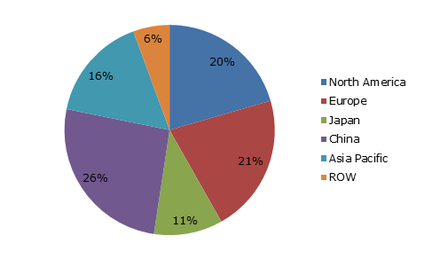 World Connector Market by Region