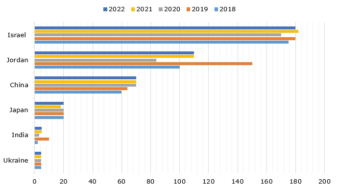 Top Countries in Bromine Production, 2018-2022 (in thousand metric tons) 