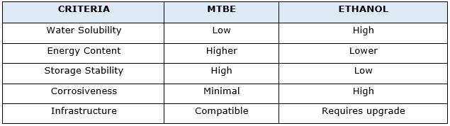 MTBE vs Ethanol