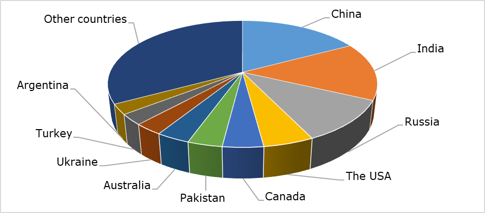 Global wheat production by country, 2026
