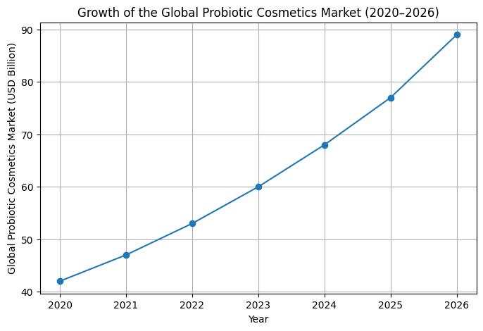 Growth of the Global Probiotic Cosmetics Market 2020-2026