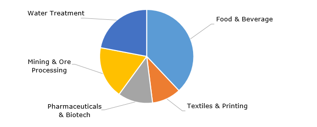 Global Potassium Metabisulfite Market Share by Industry (2024)