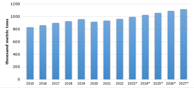 Global bromine market volume during 2015-2022 and forecasts till 2027
