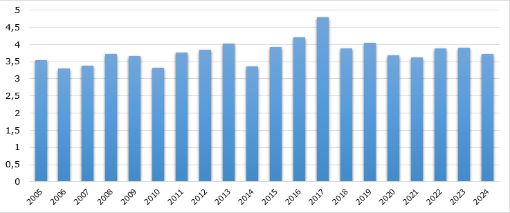 Apricots: Global Production Volume 2005-2024 (in million metric tons)