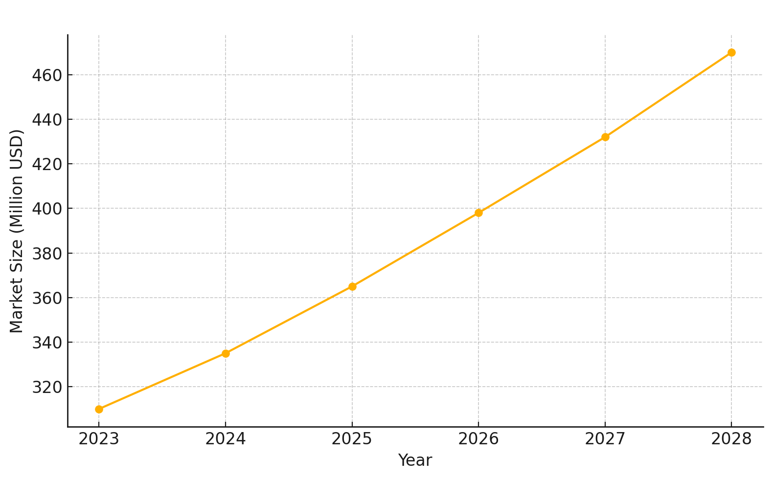 Global DMAPA Market Growth Projection (2023–2028)