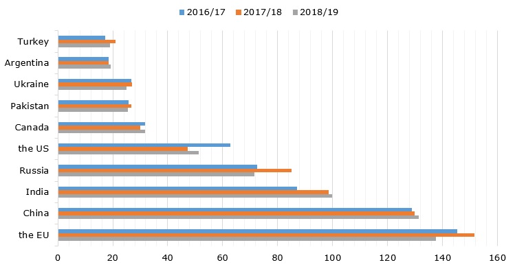 10 leading wheat producers, 2016/17-2018/19 (in MMT)