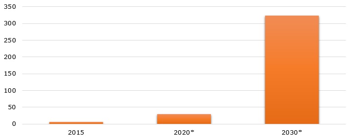 Bioplastics market value globally as of 2015, with projections for 2020 and 2030 (in USD billion)    