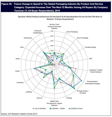 https://marketpublishers.com/report/industry/light_industry/global_packaging_buying_in_2010_2011_procurement_investment_n_industry_trends_outlook.html