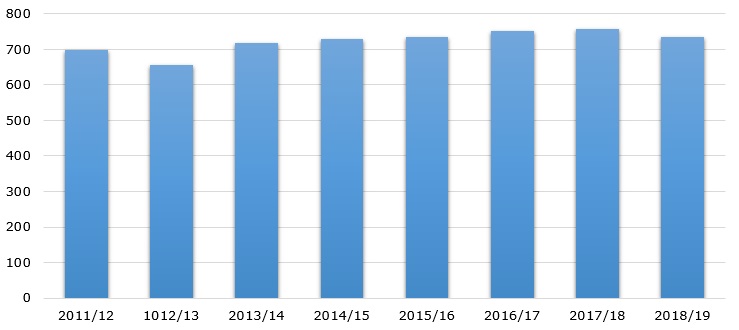 Global production of wheat during 2011/12 – 2018/19 (in MMT)   