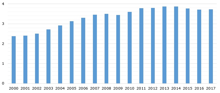 Global consumption of coal during 2000-2017 (in BMT of oil equivalent)