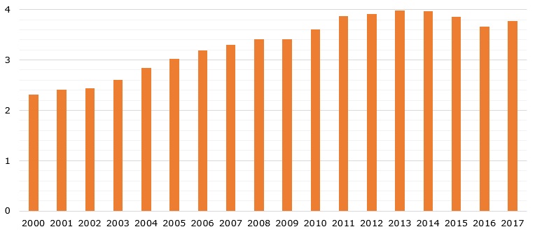 Global production of coal during 2000-2017 (in BMT of oil equivalent)