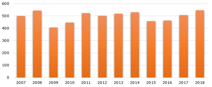 Italy’s total exports of goods during 2007-2018 (in USD billion)   