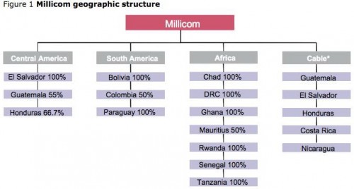 https://marketpublishers.com/report/technologies_electronics/telecommunications/millicom