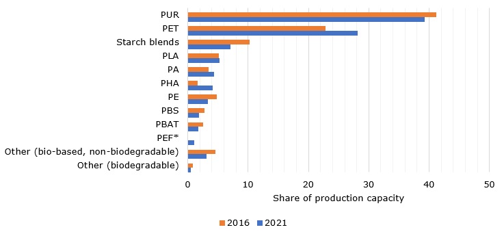 Production capacity shares (%) of bioplastics as of 2016 with forecasted numbers for 2021, by type of material