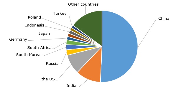 Structure of the global coal consumption by country, 2017