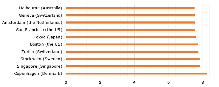 global smart cities index