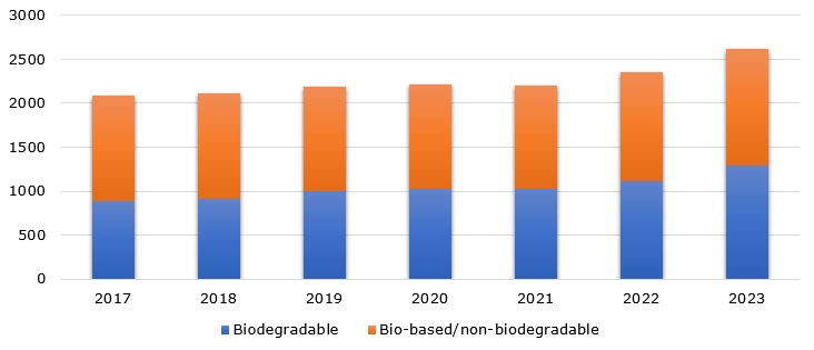 Total production capacity of bioplastics in 2017-2018 and projections for 2019-2023, based on type (in 1,000 tonnes)    