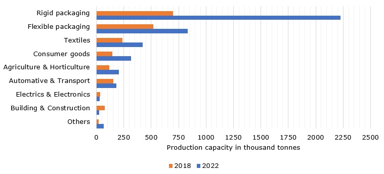 Total production capacity of bioplastics in 2018 with forecast for 2022, by market segment (in 1,000 tonnes)