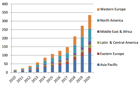 Annual Global Throughput of Mobile Network Data Traffic by Region: 2010 – 2020 (Exabytes)