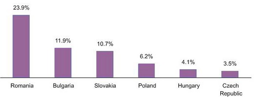 Average CAGR for Dietary Supplement Markets in the Analysed CE Countries (%), 2010-2011