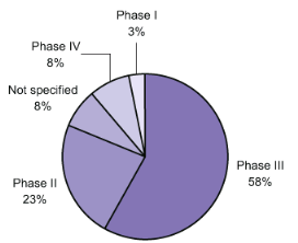 Breakdown of open clinical trials in CE countries analysed (%), March 2012