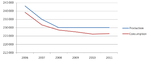 Bromine production and consumption trends in Israel, 2006-2011, metric tons