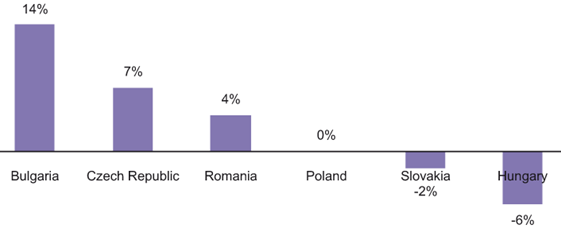CAGR for innovative drug markets in the CE countries analysed, 2012-2014