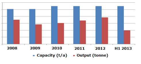 Capacity and output of L-cysteine in China, 2008-H1 2013