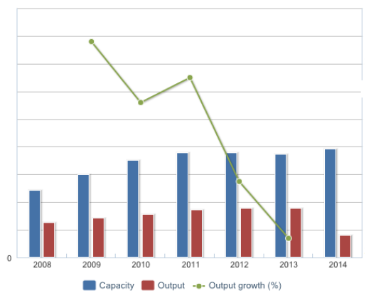 Capacity and Output of Niacin in China, 2008-1H 2014, T/A and Tonne