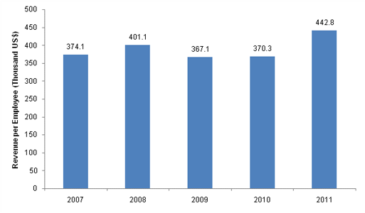 Carrefour France – Revenue per Employee (‘000 US$), 2007–2011