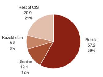 Cement Consumption in the CIS Region, by Country, 2011