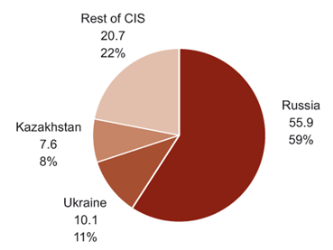 Cement Production in the CIS Region, by Country, 2011