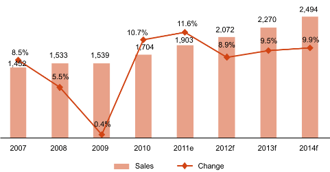 CFA Retail Market Value in Russia (RUB Bn) and Change (%), 2007-2014