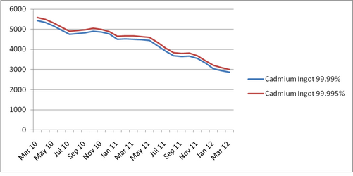 Cadmium price trends, China Domestic Market, 2010-2012