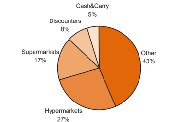 Composition of grocery retail sales in Romania,by distribution channel (%), 2011