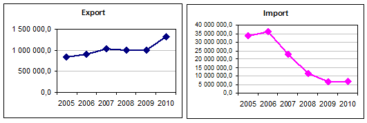 Export and import dynamics of Cement in China in 2005-2010, tons