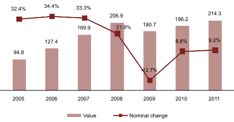 Fixed-Capital Investment in Healthcare in Russia (RUB Bn) and Y-O-Y Change (%), 2005-2011