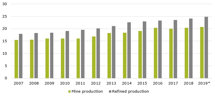 Global copper production during 2007-2019* (in million metric tons)